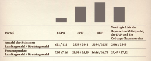 Balkendiagramm der Land- u. Kreistagswahl