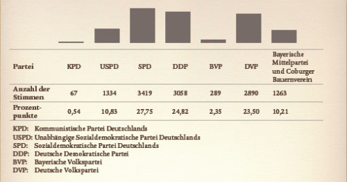 Balkendiagramm zur Reichstagswahl 