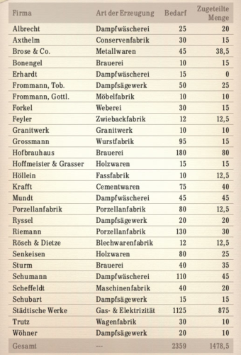 Tabelle über den kohlebedarf und die Zuweisungen